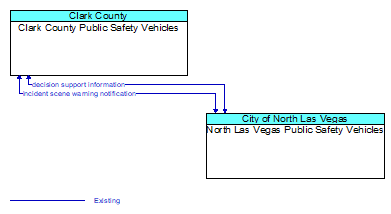 Clark County Public Safety Vehicles to North Las Vegas Public Safety Vehicles Interface Diagram