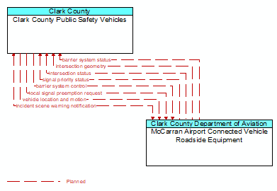 Clark County Public Safety Vehicles to McCarran Airport Connected Vehicle Roadside Equipment Interface Diagram