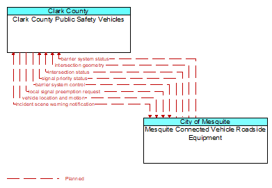 Clark County Public Safety Vehicles to Mesquite Connected Vehicle Roadside Equipment Interface Diagram