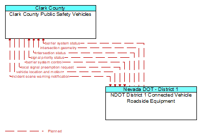 Clark County Public Safety Vehicles to NDOT District 1 Connected Vehicle Roadside Equipment Interface Diagram