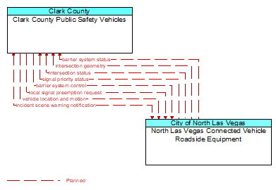 Clark County Public Safety Vehicles to North Las Vegas Connected Vehicle Roadside Equipment Interface Diagram