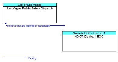 Las Vegas Public Safety Dispatch to NDOT District 1 EOC Interface Diagram