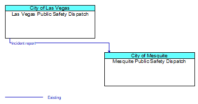 Las Vegas Public Safety Dispatch to Mesquite Public Safety Dispatch Interface Diagram