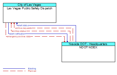 Las Vegas Public Safety Dispatch to NDOT NDEX Interface Diagram
