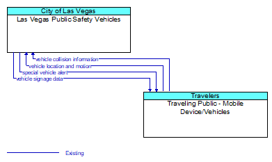 Las Vegas Public Safety Vehicles to Traveling Public - Mobile Device/Vehicles Interface Diagram