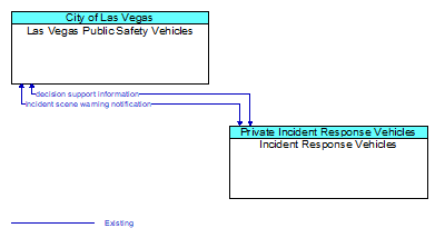 Las Vegas Public Safety Vehicles to Incident Response Vehicles Interface Diagram