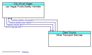 Las Vegas Public Safety Vehicles to Other Transport Services Interface Diagram
