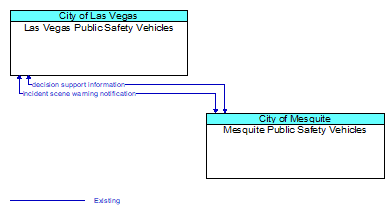 Las Vegas Public Safety Vehicles to Mesquite Public Safety Vehicles Interface Diagram