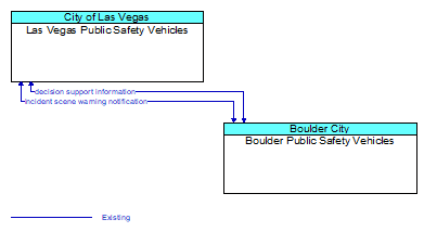 Las Vegas Public Safety Vehicles to Boulder Public Safety Vehicles Interface Diagram