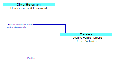 Henderson Field Equipment to Traveling Public - Mobile Device/Vehicles Interface Diagram