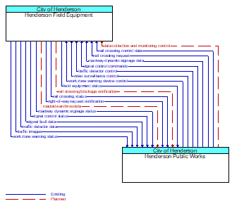 Henderson Field Equipment to Henderson Public Works Interface Diagram