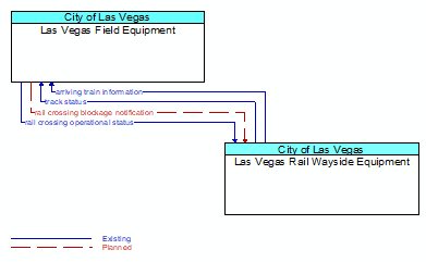 Las Vegas Field Equipment to Las Vegas Rail Wayside Equipment Interface Diagram