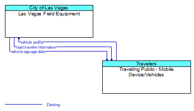Las Vegas Field Equipment to Traveling Public - Mobile Device/Vehicles Interface Diagram