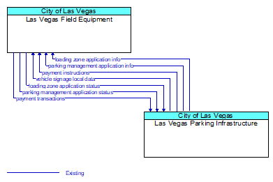 Las Vegas Field Equipment to Las Vegas Parking Infrastructure Interface Diagram