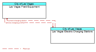 Las Vegas Field Equipment to Las Vegas Electric Charging Stations Interface Diagram