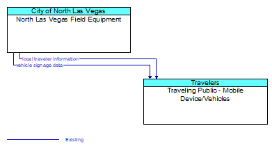 North Las Vegas Field Equipment to Traveling Public - Mobile Device/Vehicles Interface Diagram