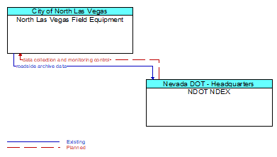 North Las Vegas Field Equipment to NDOT NDEX Interface Diagram